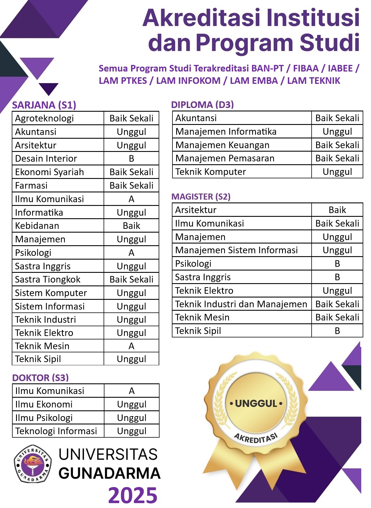 Sertifikat Akreditasi Universitas Gunadarma